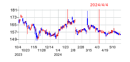 2024年4月4日 15:52前後のの株価チャート